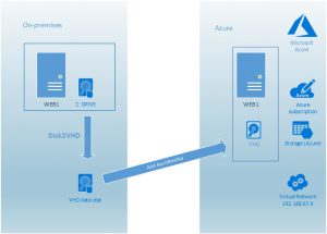 Migrate physical server to Azure VM, Disk2VHD tool,Add-AzureRmVhd , Azure VM, Step By Step Instructions